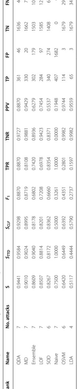 Table 3 A comparison of the algorithms on noisy BATADAL dataset