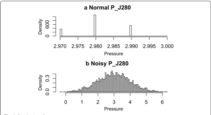 Fig. 6 Distribution of pressure sensor