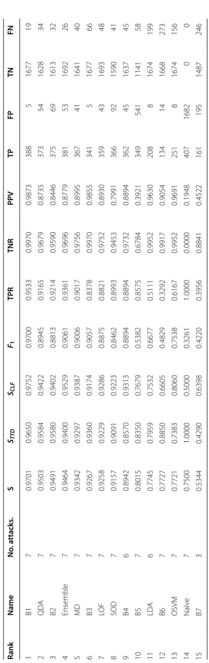 Table 4 A comparison of the algorithms BATADAL dataset with multi-stage implementation