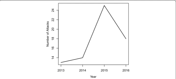 Fig. 1 Number of incidents reported by ICS‑CERT [9–12]