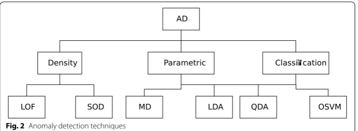 Fig. 2 Anomaly detection techniques