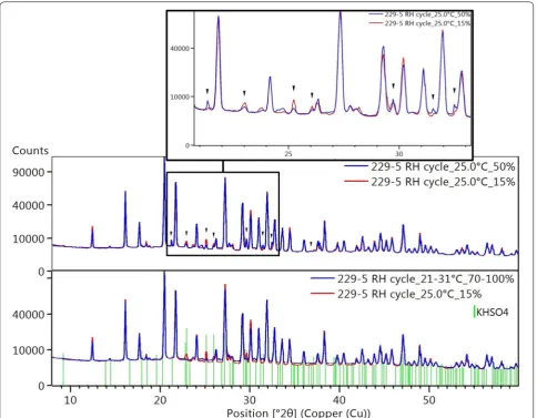 Fig. 10 XRD patterns of 229-5 during RH cycle (C). At high RH, shown with  KHSO4 reference and overlaid onto pattern at initial (15%) RH, diminishing potassium bisulfate peaks can be seen