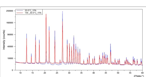 Fig. 3 XRD patterns of potassium alum at 20 °C, 50 °C and 60 °C during temperature cycle (B)