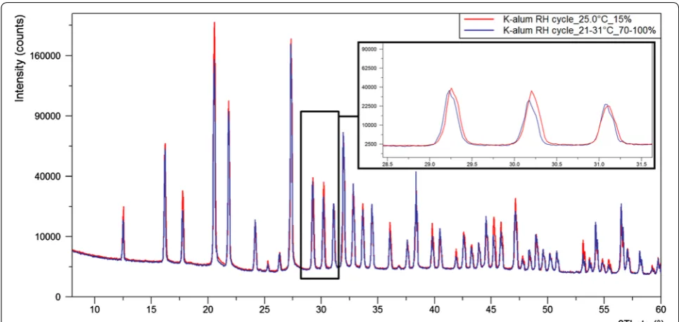 Fig. 5 XRD patterns of potassium alum during RH cycle (C) at 15% RH and high unstable RH, with close up to show slight shifts
