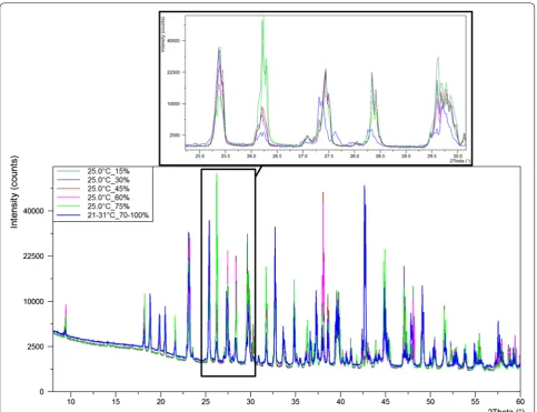 Fig. 6 XRD patterns of potassium bisulfate during RH cycle (C) with close up to show changes more clearly