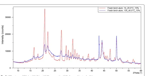 Fig. 7 K-alum:KHSOinverted triangles mark new peaks not accounted for by K-alum and  KHSO4 during RH cycle (C), intensity in square root scale