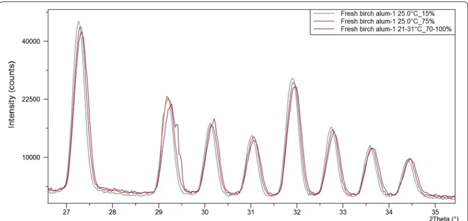 Fig. 9 XRD patterns of FBA-1 at low and high RH, showing uniform shifts. Intensity in square root scale
