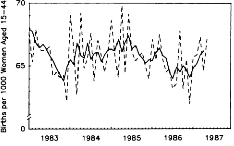 Fig 2.Seasonallybyadjustedfertilityrate,UnitedStates,monthandfour-monthmovingaverage,1983to1987.