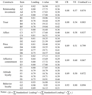 Table 3 tandardized correlation coefficients of estimated latent variables 