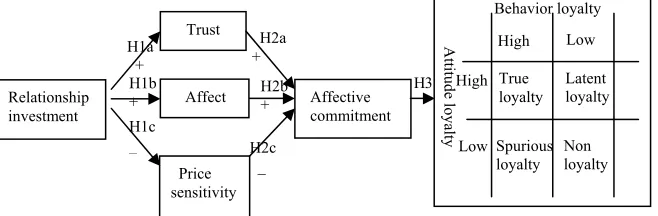 Fig. 2 Conceptual model of relationship investment and D&B loyalty mode 
