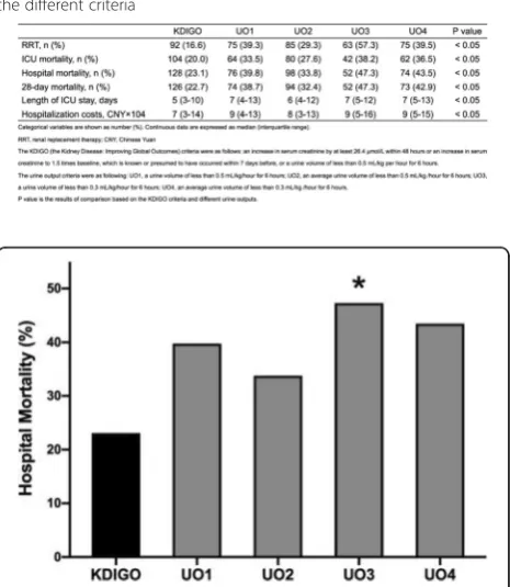 Table 1 (abstract 000570). Comparison of clinical outcomes based onthe different criteria