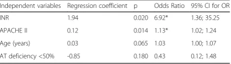 Table 1 (abstract 000156). Variables, predicting laboratoryhaemostasis disorders (thrombocytopenia in combination withincreased INR)