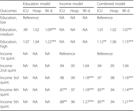 Table 1 (abstract 000224). Odds ratios (ORs) for the separate modelsand the combined model