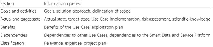 Table 1 Information queried in SGAM Light template