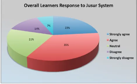 Figure 2 shows the learners’ overall response to the usability of the system based on learners’ rating to each factor
