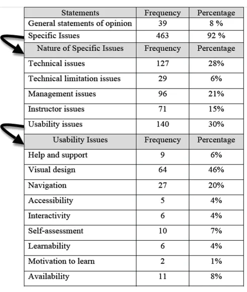 Table 1. Classification of issues 
