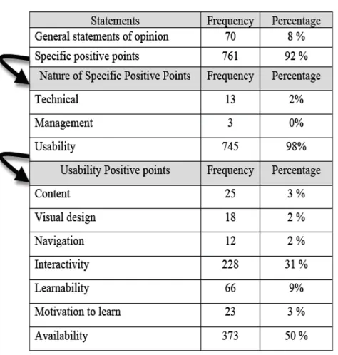 Table 2. Classification of positive points 