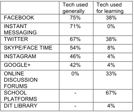 Table 1: Technology used by students for personal 