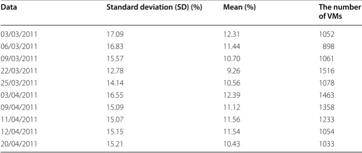 Table 1 The Parameters of VM simulation