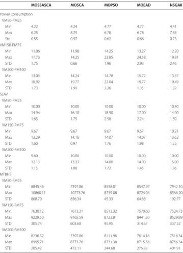 Table 3 The comparison of results among the algorithms in each tested VMP problem