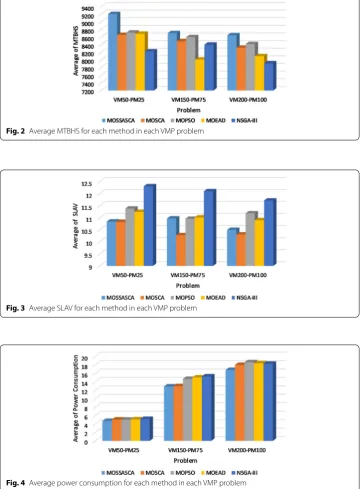 Fig. 4 Average power consumption for each method in each VMP problem