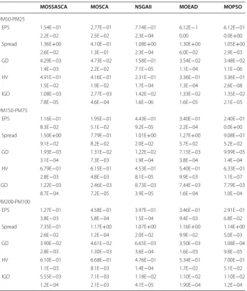 Table 4 Comparison results based on MOP indicators