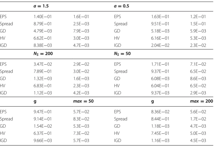 Table 6 Results of changing the number of VMs and PMs