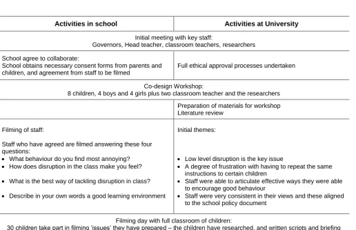 Table 1. The summary of project activities 