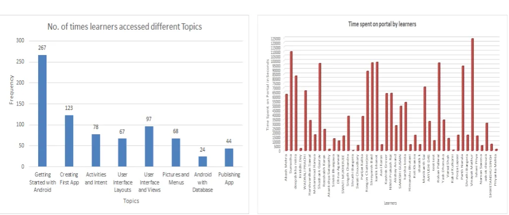 Figure 6. Analysis of Number of Times Learners AccessedDiﬀerent Pages