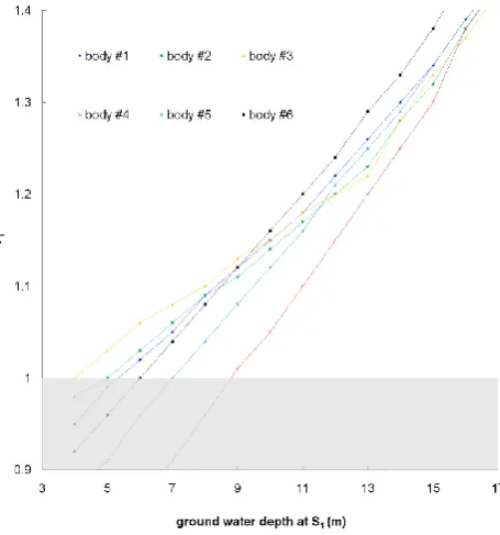Fig. 11. San Rocco landslide: results of the LEM parametric anal-ysis. Values of Fi computed for the six considered landslide bodiesin relation to ground water levels at S1(cf
