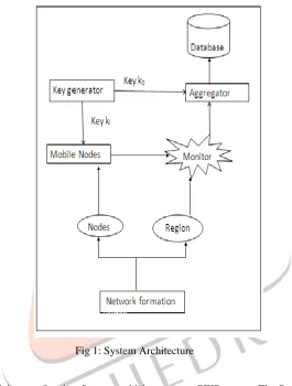 Fig 1: System Architecture 