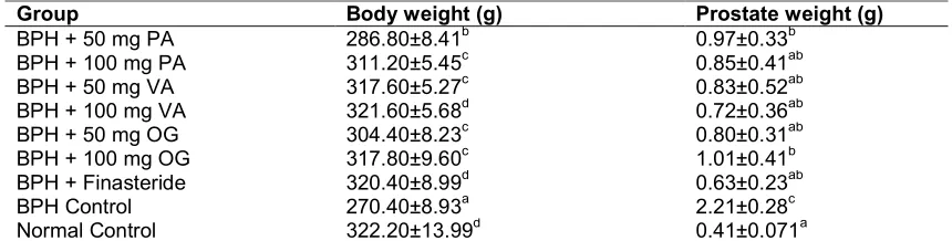 Table 1. Effect of extract of PA, VA, OG and finasteride body weight and prostate weight   