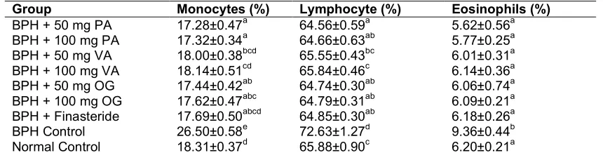 Table 2. Effects of extracts PA, VA, OG and finasteride on haematological parameters  