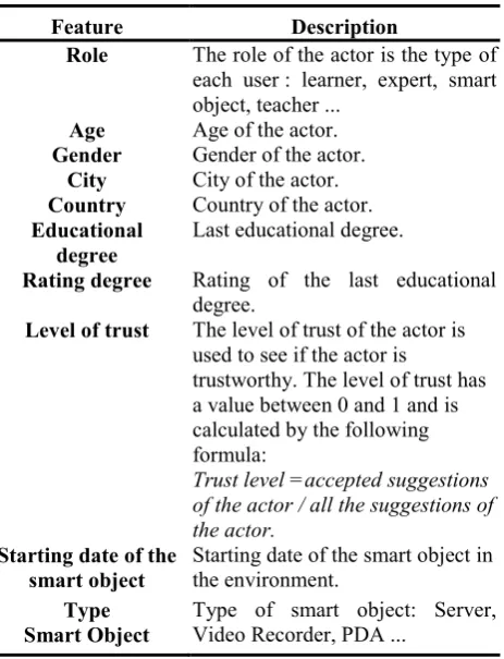 Table 2. Features of actors 