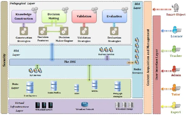 Figure 1. Functional architecture of CLE
