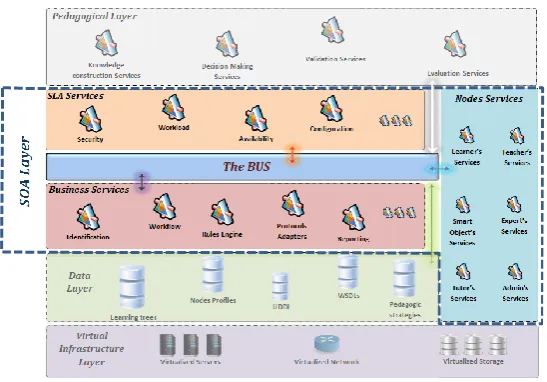 Figure 2. Functional architecture of the ESB