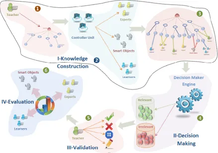 Figure 3. CLE : Pedagogical Process 