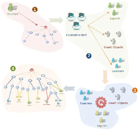 Figure 5.  Figure 5: The Learning Tree 