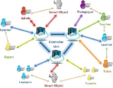 Figure 6: The First Learning Tree Model 