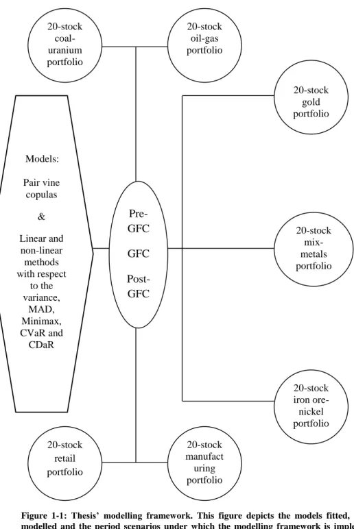 Figure  1-1:  Thesis’  modelling  framework.  This  figure  depicts  the  models  fitted,  the  data  sets  modelled  and  the  period  scenarios  under  which  the  modelling  framework  is  implemented