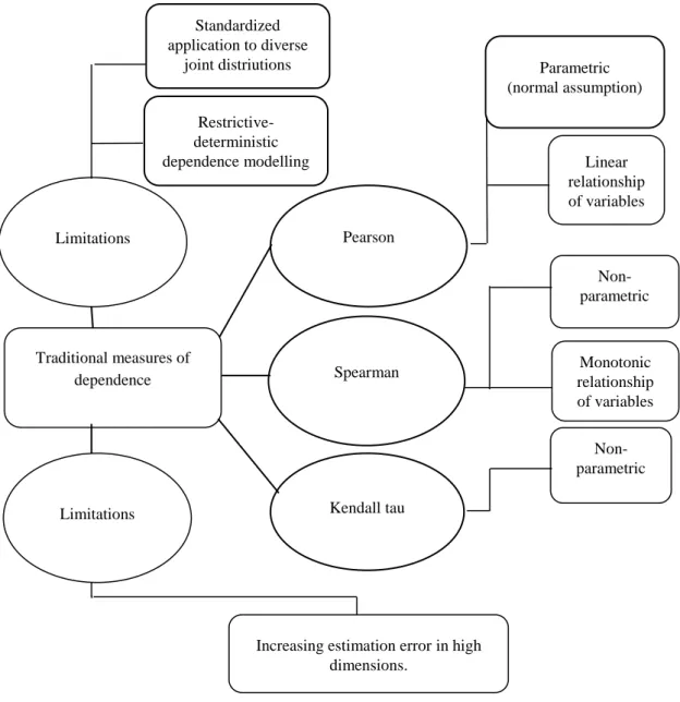 Figure  4-1:  Modelling  features  and  limitations  of  alternative  measures  of  correlation