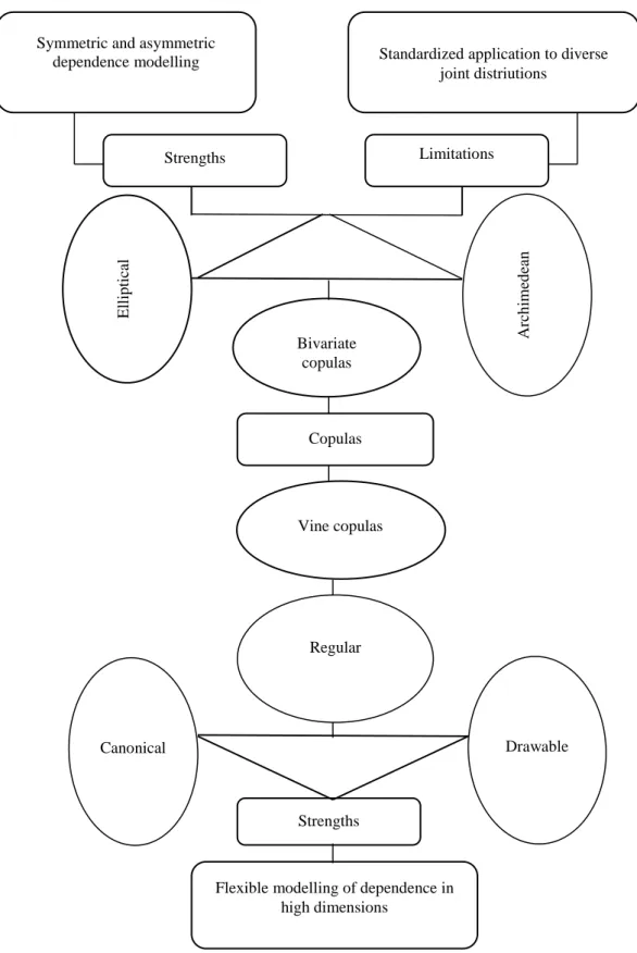 Figure 4-2: The bivariate copula and pair vine copula sets. The bivariate copulas fall into two main categories:  