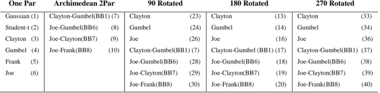 Table 5-1: Set of the bivariate copula families employed by the vine copula models 