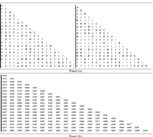 Figure 5-1: Dependence structure and Kendall tau  matrices of the gold  mining portfolio