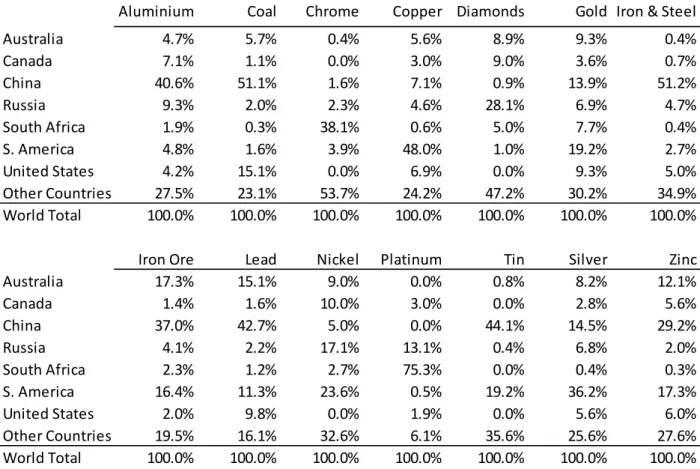 Table 1. Global Mining Market Share  