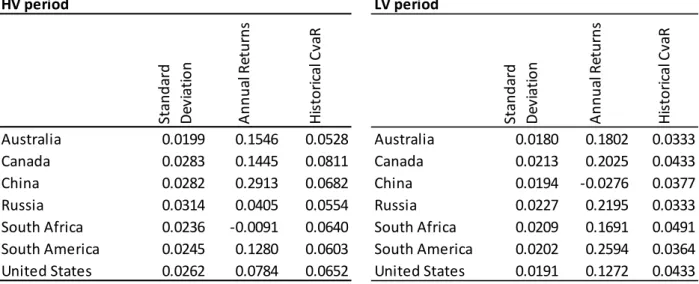 Table 2 shows the standard deviation and CVaR risk measures and the returns for  each country’s mining portfolio
