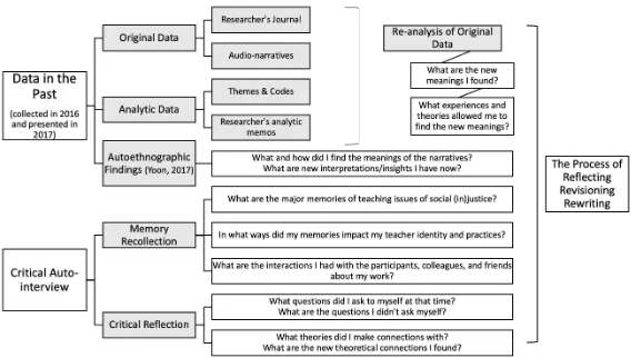 Figure 1.The Process of Data Analysis for Meta-Autoethnography