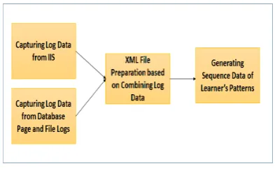 Figure 1. Web Log Analysis Approach