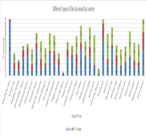Figure 2. Frequency and Time Spent on Speciﬁc File by Learners