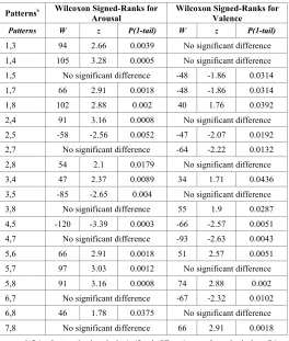 Figure 3. Graph representing the arousal and valence average ratings. 